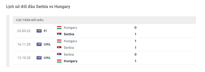 Lịch sử đối đầu Serbia vs Hungary