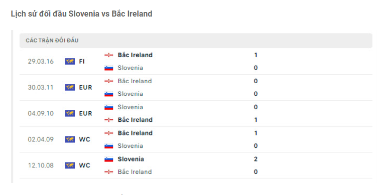 Nhận định Slovenia vs Bắc Ireland - Căng kèo cho cả 2 8 Lịch sử đối đầu Slovenia vs Bắc Ireland