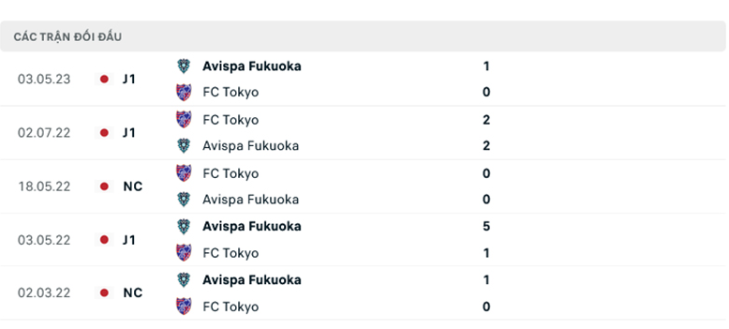 Lịch sử đối đầu Tokyo vs Avispa Fukuoka