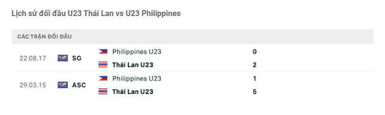 Nhận định U23 Thái Lan vs U23 Philippines - Bầy voi chiếm ưu thế 8 Lịch sử đối đầu U23 Thái Lan vs U23 Philippines