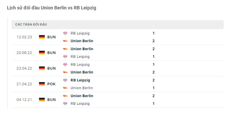 Lịch sử đối đầu Union Berlin vs RB Leipzig
