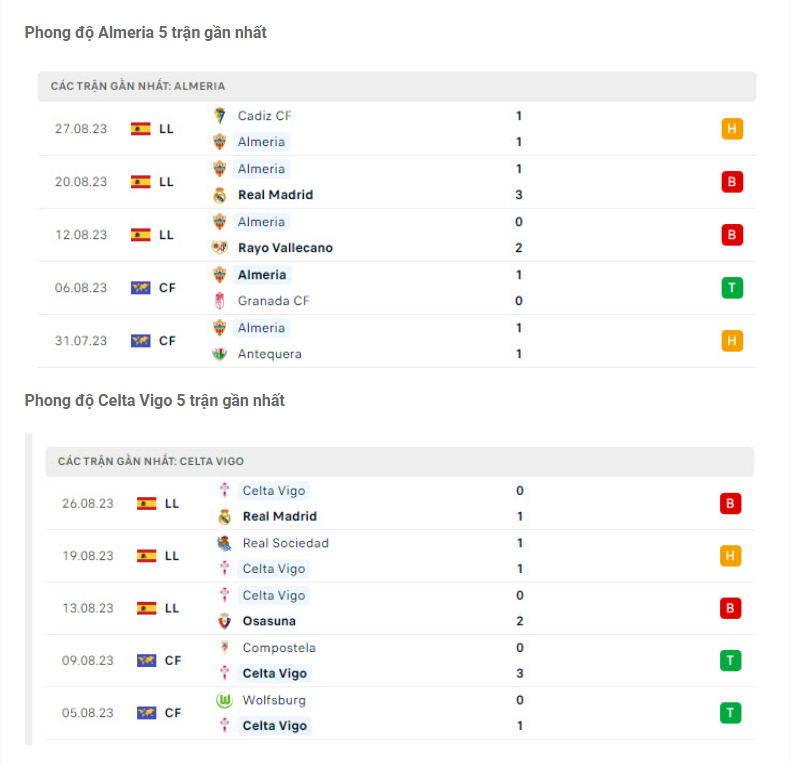 Phong độ gần đây Almeria vs Celta Vigo