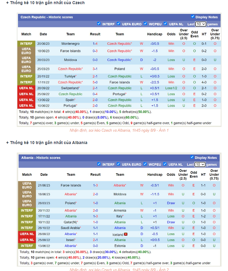 Phong độ gần đây CH Czech vs Albania