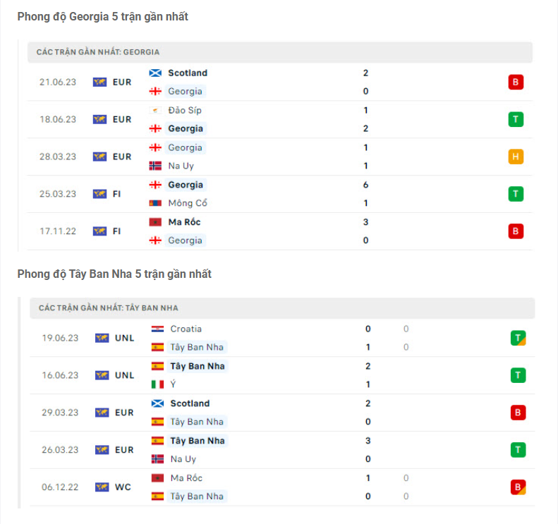 Phong độ gần đây Georgia vs Tây Ban Nha