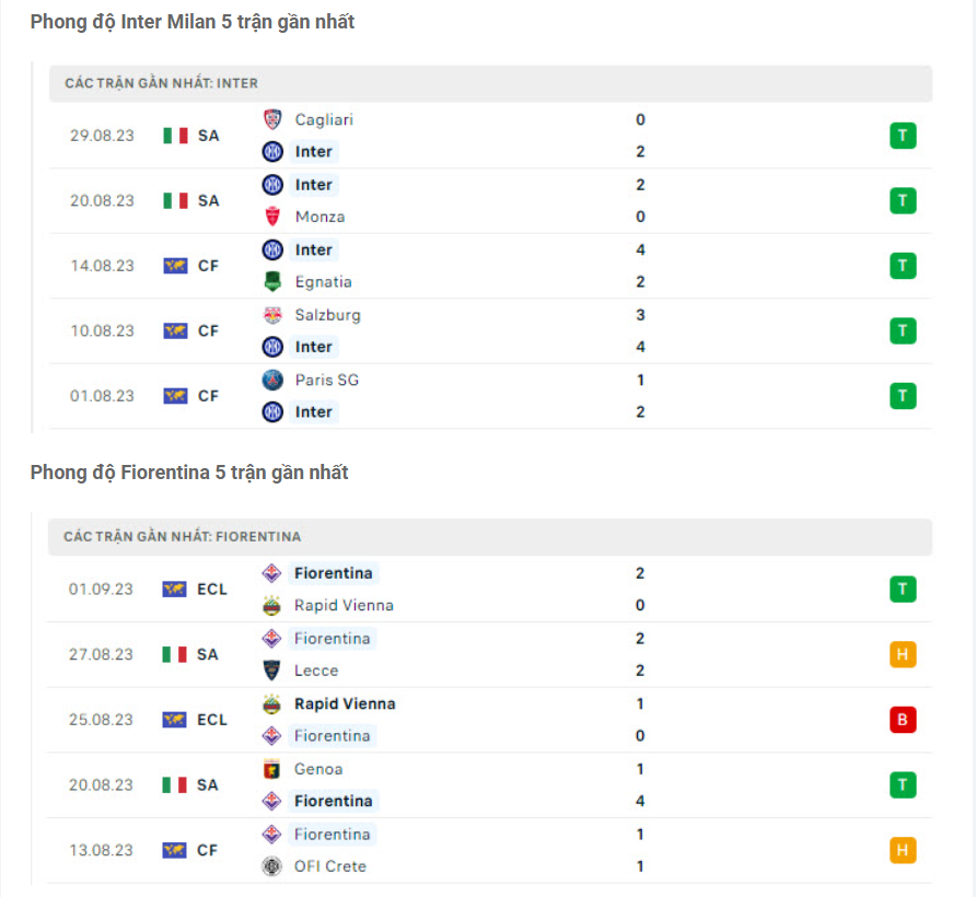 Phong độ gần đây Inter vs Fiorentina