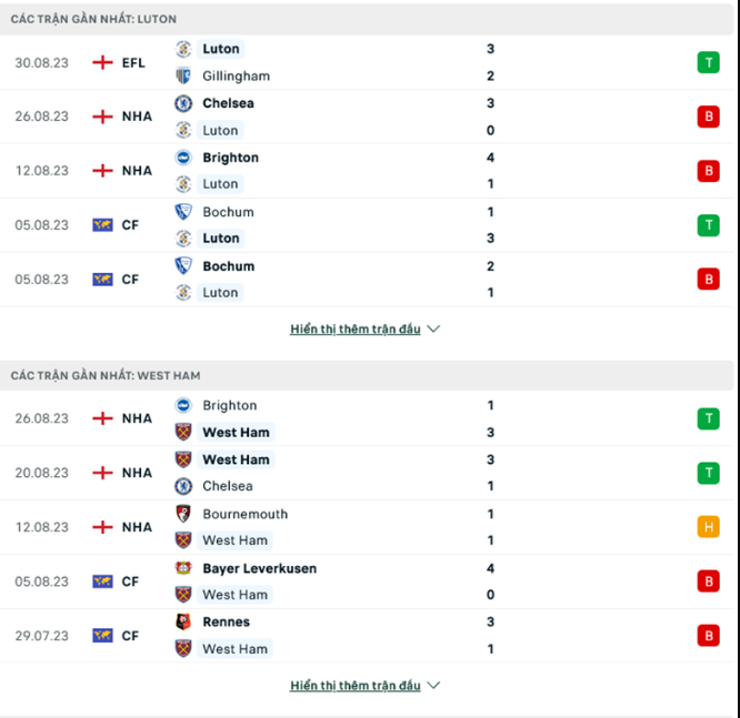 Phong độ gần đây Luton vs West Ham