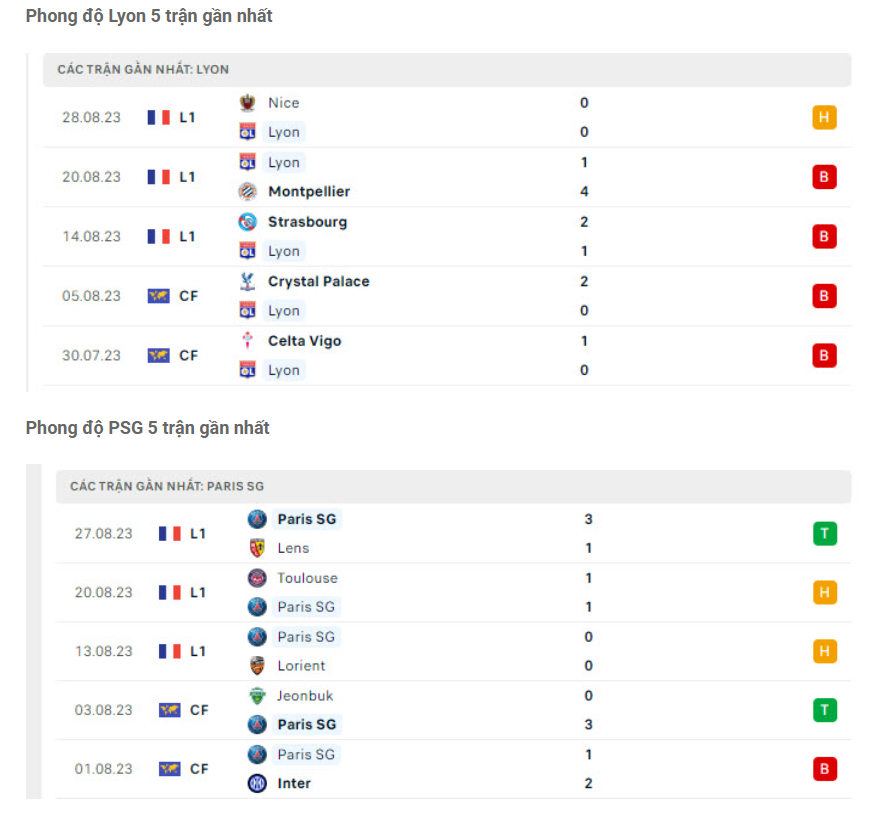 Phong độ gần đây Lyon vs PSG