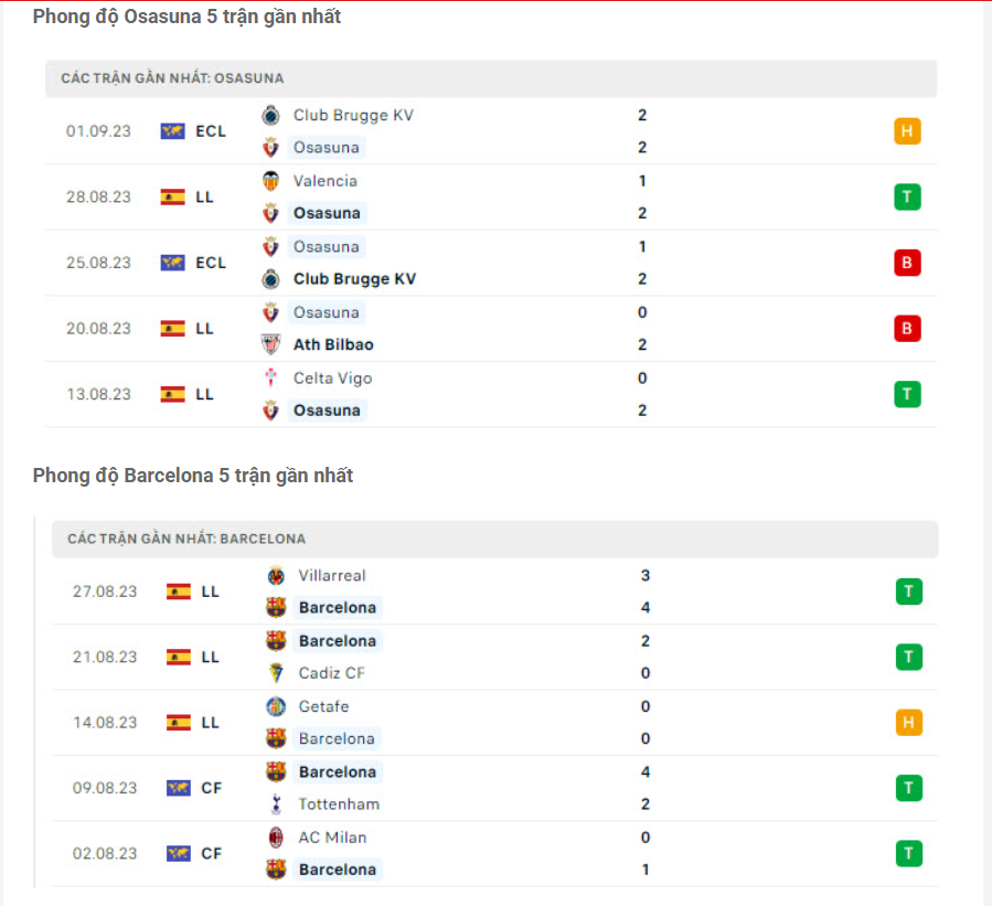 Phong độ gần đây Osasuna vs Barca Phong độ gần đây Osasuna vs Barca