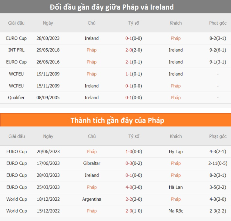 Phong độ gần đây Pháp vs CH Ireland
