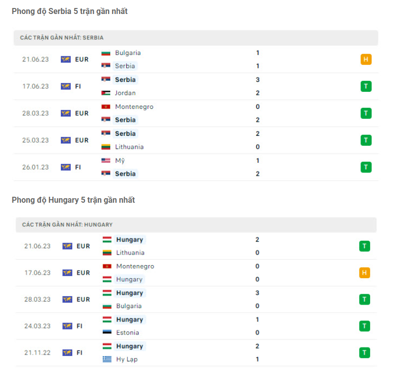Phong độ gần đây Serbia vs Hungary