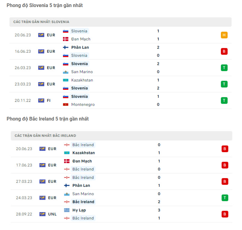 Nhận định Slovenia vs Bắc Ireland - Căng kèo cho cả 2 7 Phong độ gần đây Slovenia vs Bắc Ireland