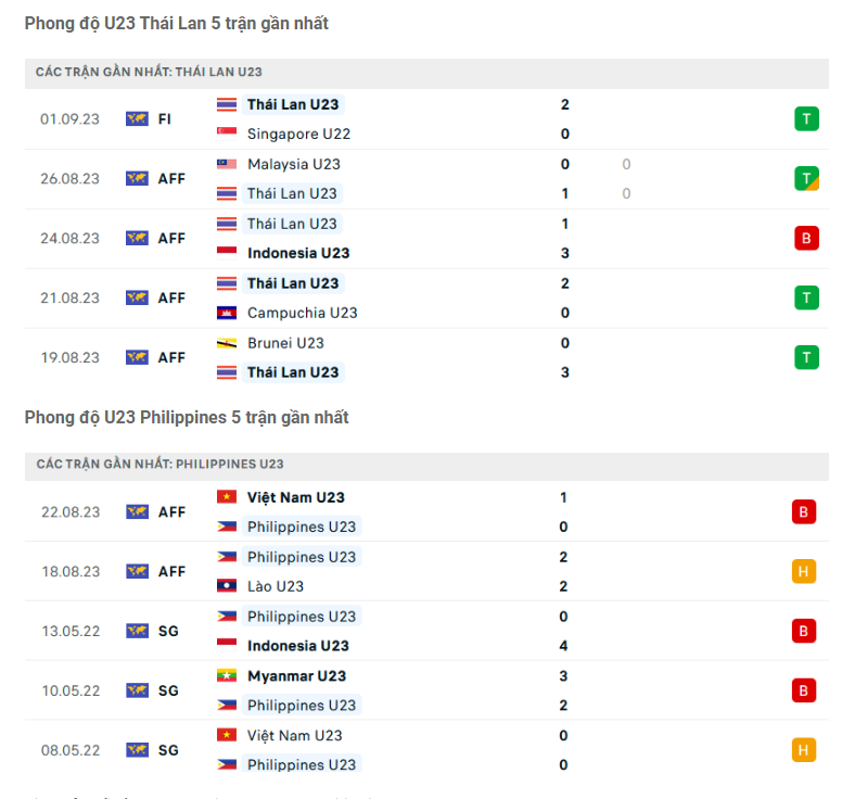 Nhận định U23 Thái Lan vs U23 Philippines - Bầy voi chiếm ưu thế 7 Phong độ gần đây U23 Thái Lan vs U23 Philippines