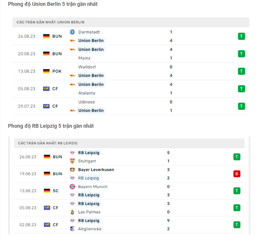 Phong độ gần đây Union Berlin vs RB Leipzig