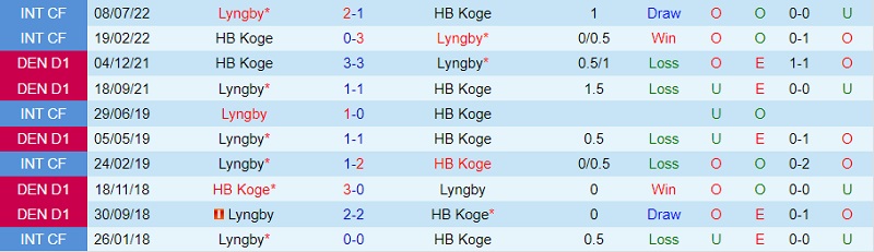 Soi kèo Koge vs Lyngby 23h00 ngày 26/9 (Cúp QG Đan Mạch) 6 soi keo koge vs lyngby 2