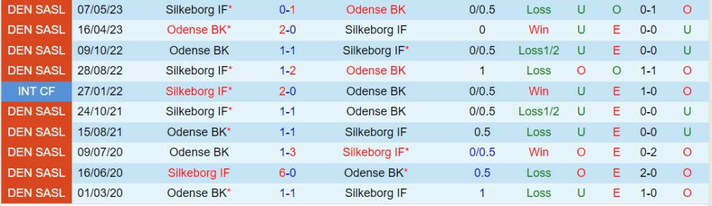 Soi kèo Odense vs Silkeborg 0h00 ngày 19/9 (VĐQG 2023) 6 soi keo odense vs silkeborg 2