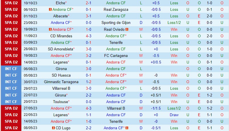 Soi kèo Andorra vs Alcorcon 21h15 ngày 15/10 (Hạng 2 2023) 6 soi keo andorra vs alcorcon 2