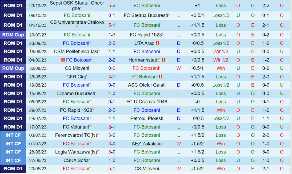 Dự đoán tỷ soi kèo Botosani vs Universitatea Cluj