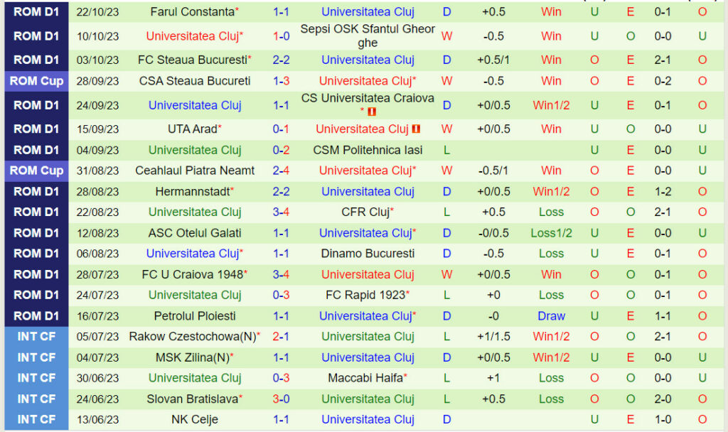 Đội hình dự kiến soi kèo Botosani vs Universitatea Cluj