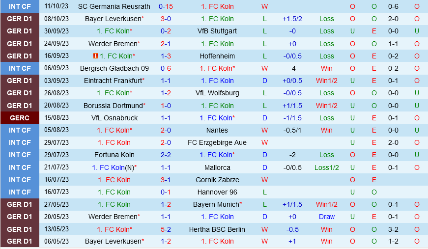 Soi kèo Cologne vs Monchengladbach 20h30 ngày 22/10 6 soi keo cologne vs monchengladbach 2