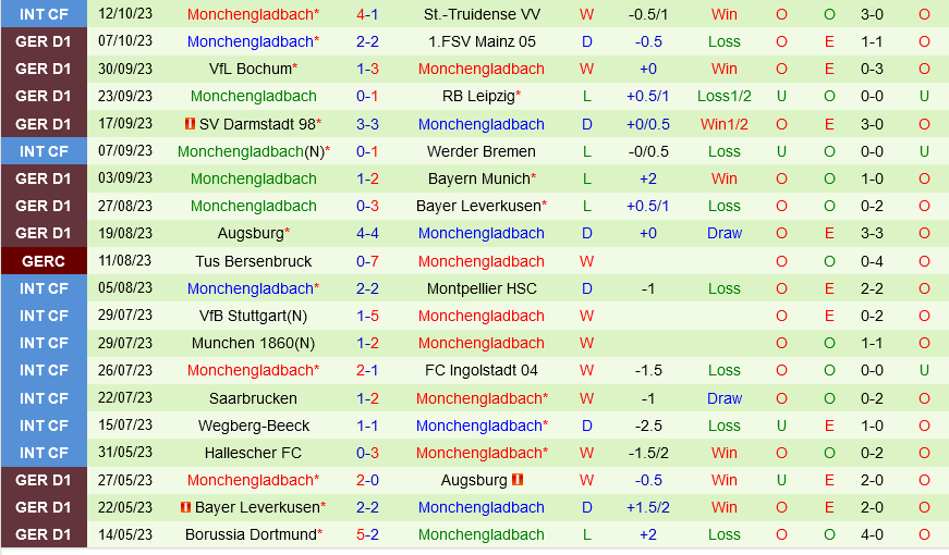 Soi kèo Cologne vs Monchengladbach 20h30 ngày 22/10 7 soi keo cologne vs monchengladbach 3