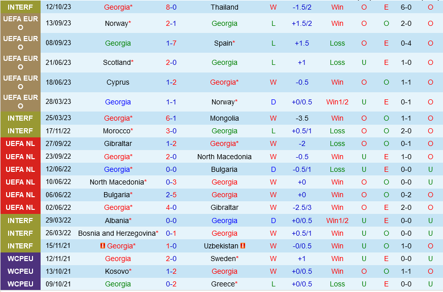Soi kèo Georgia vs Síp 20h00 ngày 15/10 (Vòng Euro 2024) 6 soi keo georgia vs sip 2