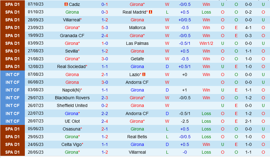 Soi kèo Girona vs Almeria 21h15 ngày 22/10 (La Liga 2023/24) 6 soi keo girona vs almeria 2