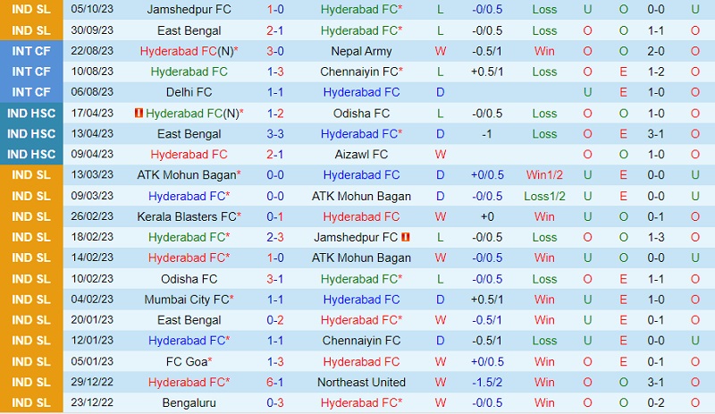 Dự đoán tỷ số của soi kèo Hyderabad vs Chennaiyin