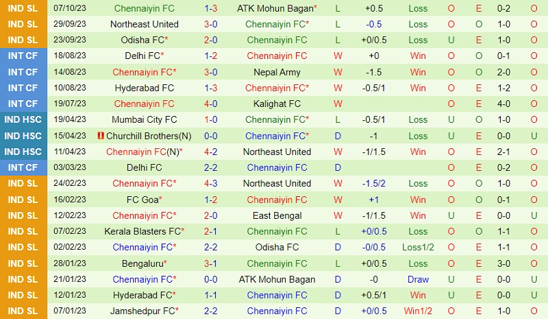 Đội hình dự kiến soi kèo Hyderabad vs Chennaiyin
