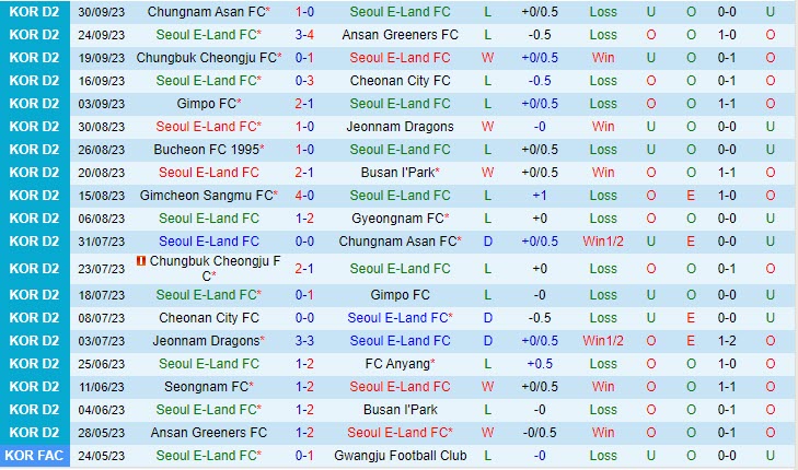 Soi kèo Seoul E-Land vs Gyeongnam 16h30 ngày 7/10 6 soi keo seoul e land vs gyeongnam 2