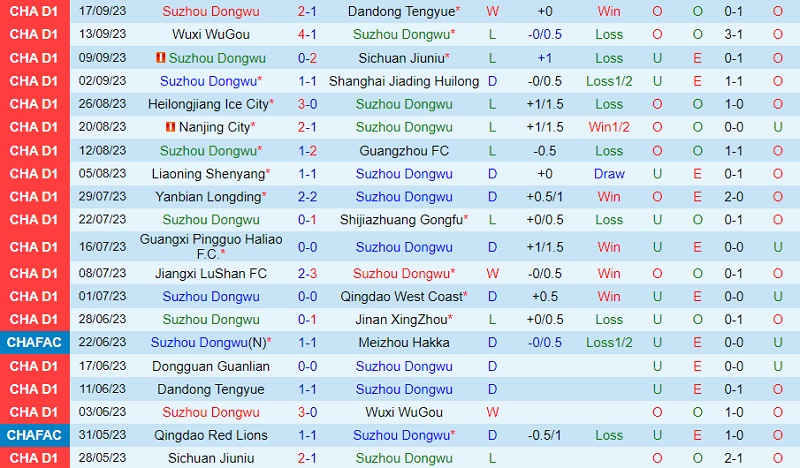 soi keo suzhou dongwu vs dongguan 2