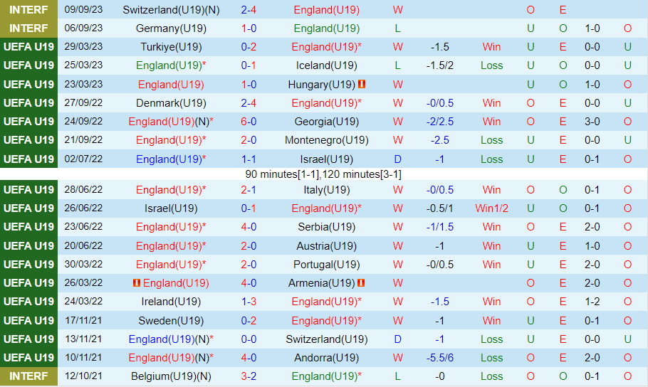 Soi kèo U19 Anh vs U19 Montenegro 23h00 ngày 11/10 6 soi keo u19 anh vs u19 montenegro 2