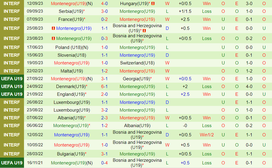 Soi kèo U19 Anh vs U19 Montenegro 23h00 ngày 11/10 7 soi keo u19 anh vs u19 montenegro 3