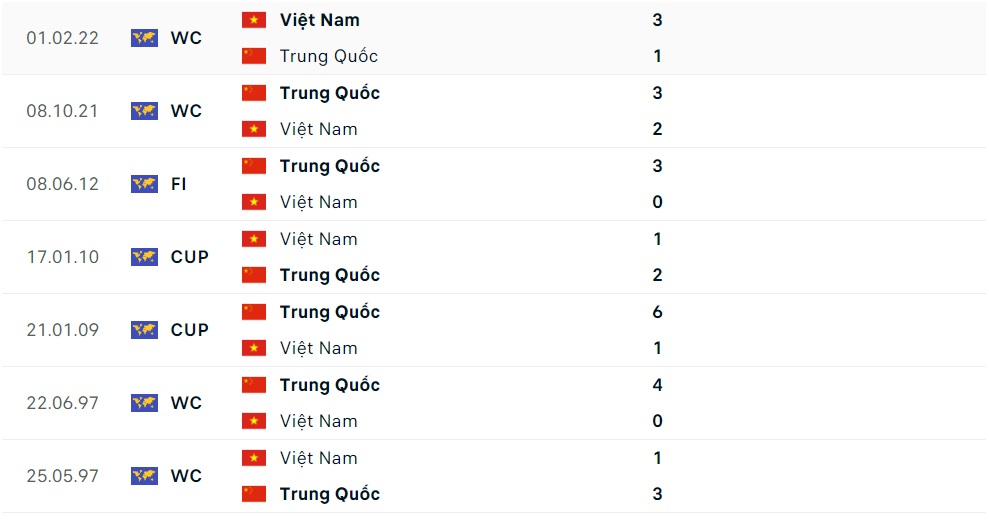 Soi kèo Việt Nam vs Trung Quốc (18h35 ngày 10/10) 6 soi keo viet nam vs trung quoc 3