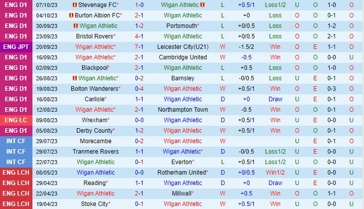 Soi kèo Wigan vs Fleetwood 01h00 ngày 11/10 (EFL Trophy 2023/24) 6 soi keo wigan vs fleetwood 2