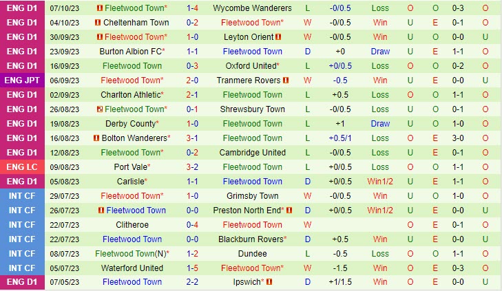 Soi kèo Wigan vs Fleetwood 01h00 ngày 11/10 (EFL Trophy 2023/24) 7 soi keo wigan vs fleetwood 3