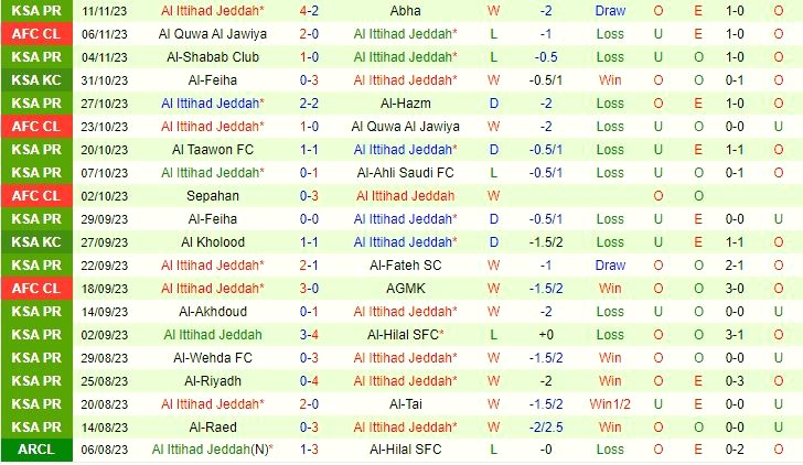 Đội hình dự kiến soi kèo Al Ettifaq vs Al Ittihad