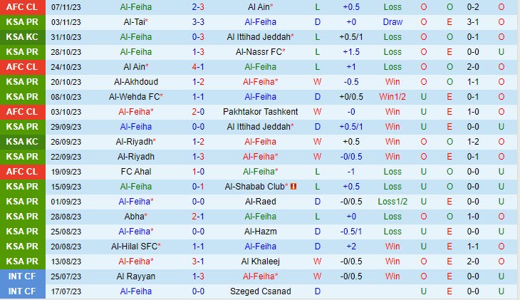 Dự đoán tỷ số soi kèo Al Feiha vs Al Ettifaq