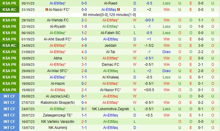Đội hình dự kiến soi kèo Al Feiha vs Al Ettifaq