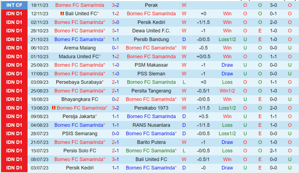 Nhận định soi kèo Borneo vs Persis Solo 19h00 ngày 27/11 6 Dự đoán tỷ số soi kèo Borneo vs Persis Solo