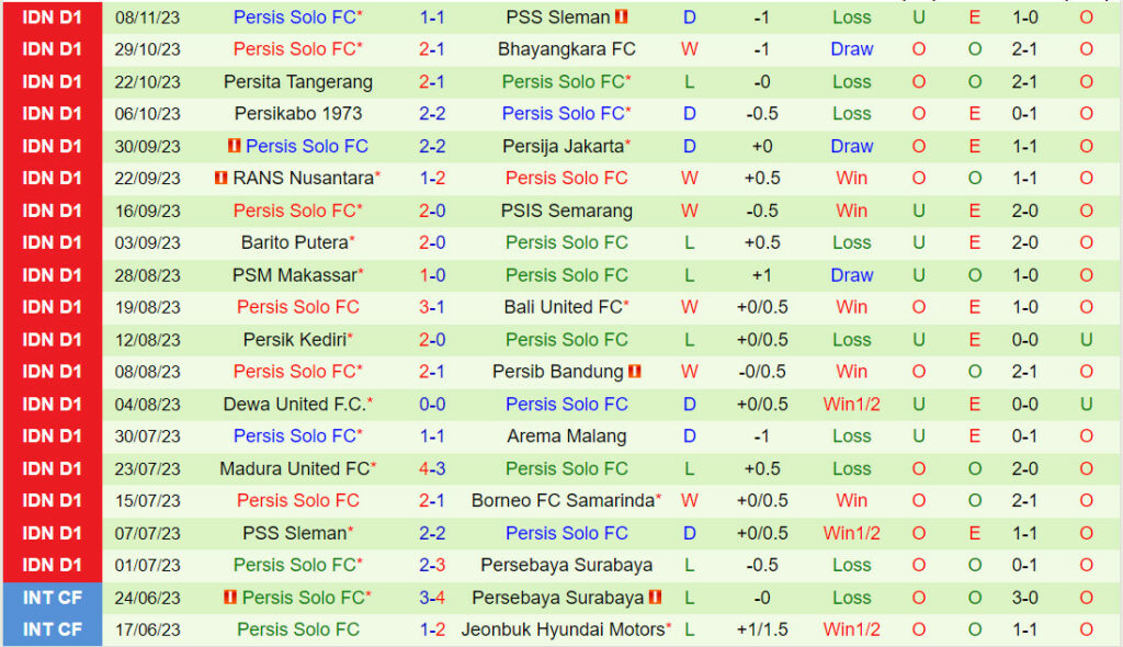 Nhận định soi kèo Borneo vs Persis Solo 19h00 ngày 27/11 7 Đội hình dự kiến soi kèo Borneo vs Persis Solo
