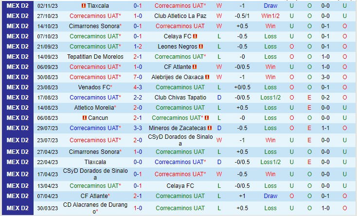 Dự đoán tỷ số soi keo Correcaminos vs Atletico La Paz