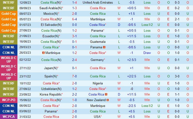 Dự đoán tỷ số soi kèo Costa Rica vs Panama