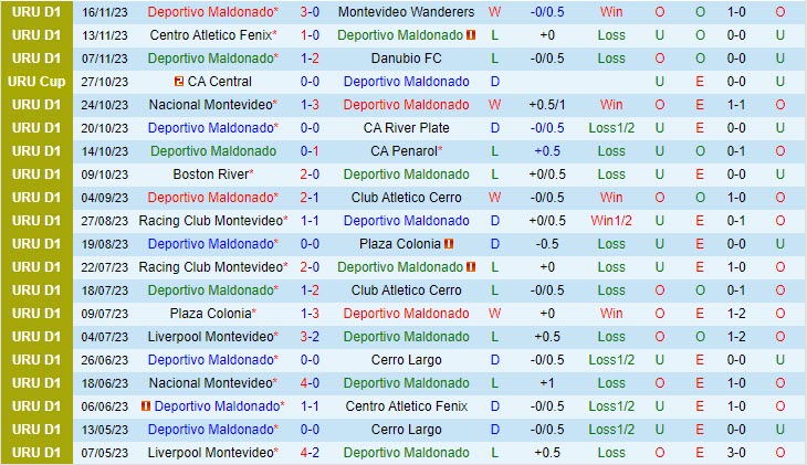 Dự đoán tỷ số soi kèo Deportivo Maldonado vs La Luz