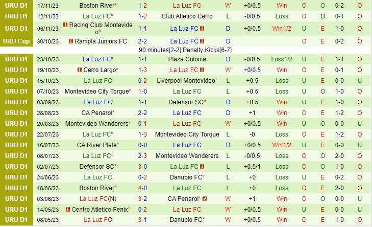 Đội hình dự kiến soi kèo Deportivo Maldonado vs La Luz
