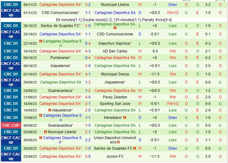 Đội hình dự kiến soi kèo Herediano vs Cartagines