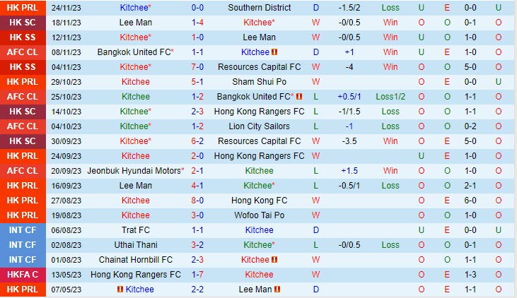 Nhận định soi kèo Kitchee vs Jeonbuk 17h00 ngày 29/11 6 Dự đoán tỷ số soi kèo Kitchee vs Jeonbuk