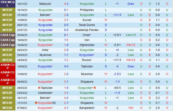 Nhận định soi kèo Kyrgyzstan vs Oman 21h00 ngày 21/11 6 Dự đoán tỷ số soi kèo Kyrgyzstan vs Oman