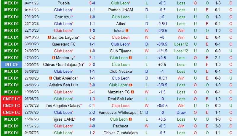 Soi kèo Leon vs Juarez 9h05 ngày 13/11 (VĐQG Mexico 2023) 6 Dự đoán tỷ số soi kèo Leon vs Juarez