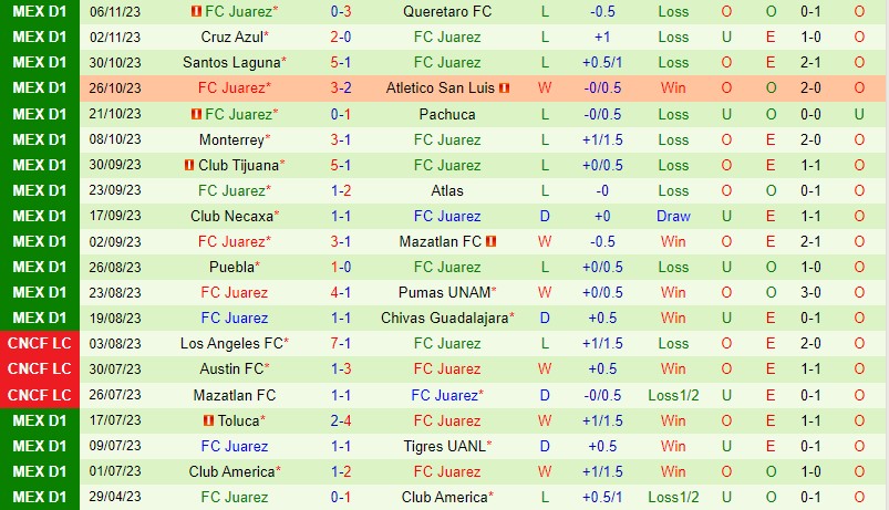 Soi kèo Leon vs Juarez 9h05 ngày 13/11 (VĐQG Mexico 2023) 7 Đội hình dự kiến soi kèo Leon vs Juarez