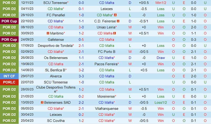 Dự đoán tỷ số soi kèo Mafra vs Vilaverdense